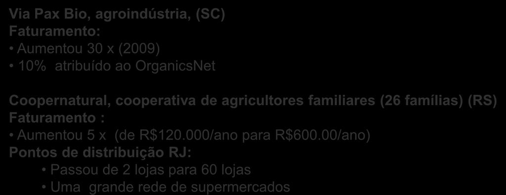 cooperativa de agricultores familiares (26 famílias) (RS) Faturamento : Aumentou 5 x (de R$120.000/ano para R$600.