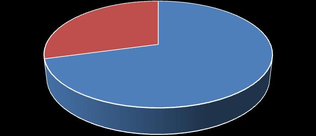 Presencial 29% EAD 71% Total: 1.103 Fonte: Tabela elaborada pela autora, com base nas Sinopses Estatísticas do INEP/MEC.