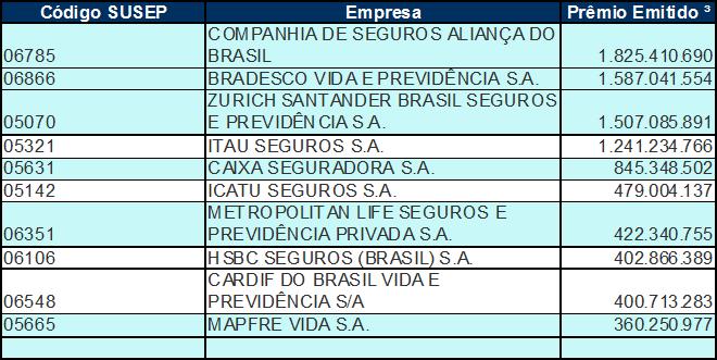 Critério de Seleção Selecionamos as 10 maiores companhias de seguro em função dos prêmios recebidos nos ramos