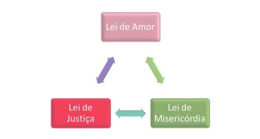 Qual a especialização de cada classe de espíritos em ambas as esferas, misericórdia e justiça? O que é bem e o que é mal? O que é mal consciente e mal inconsciente? Quais as diferenças?