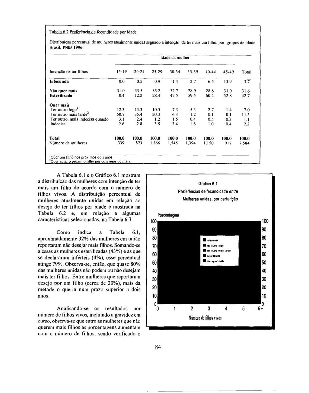 Tabela 6.2 Prefer~'ncia de fecundidade nor idade Distribuição percentual de mulheres atualmente unidas segundo a intenção de ter mais um filho, por grupos de idade. Brasil, PNnS 1996.