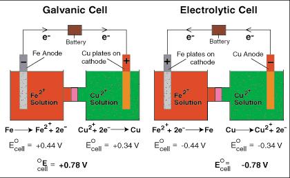 CÉLULAS ELECTROQUÍMICAS Células