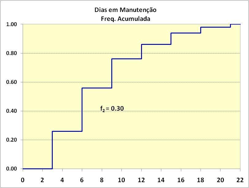 Figura 12: Gráfico frequências acumuladas de dias de manutenção (feito no Excel).