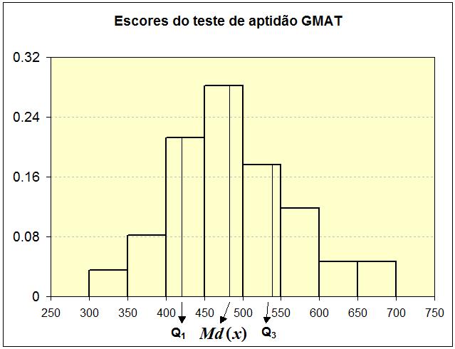 Exemplo 2: Escores GMAT (Graduate Management Apititude Test) aplicado num processo seletivo para a escolha de alunos num programa de graduação. Escores Pto.