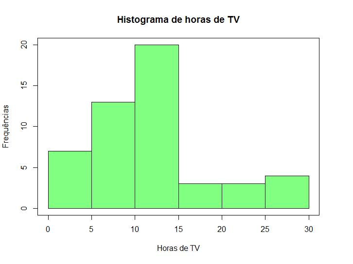 Tabela 3: Distribuição de frequências de horas TV, com k = 6 classes e h = 5h. Freq. Freq. Freq. Horas TV absoluta relativa acumulada classes n i f i F ac 0 --- 5 7 0.14 0.14 5 --- 10 13 0.