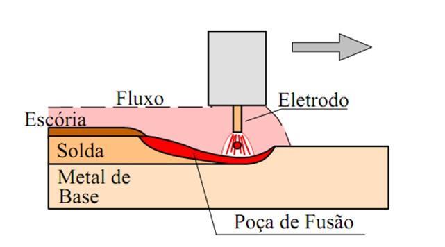 2 3.2 Regiões da Zona Fundida Figura 3.1: Modelo de soldagem ao arco submerso A zona afetada pelo calor (ZAC) é a região do metal base adjacente à poça de fusão.