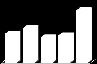 2010 Distribution of 2010 net income was