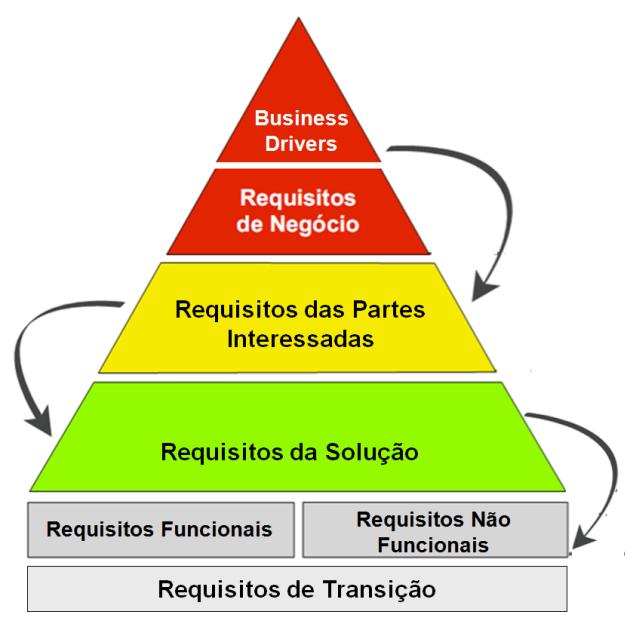 Requisitos de Transição: Avaliação e Validação da Se a solução nova for substituir uma solução existente, é necessário definir os Transição.