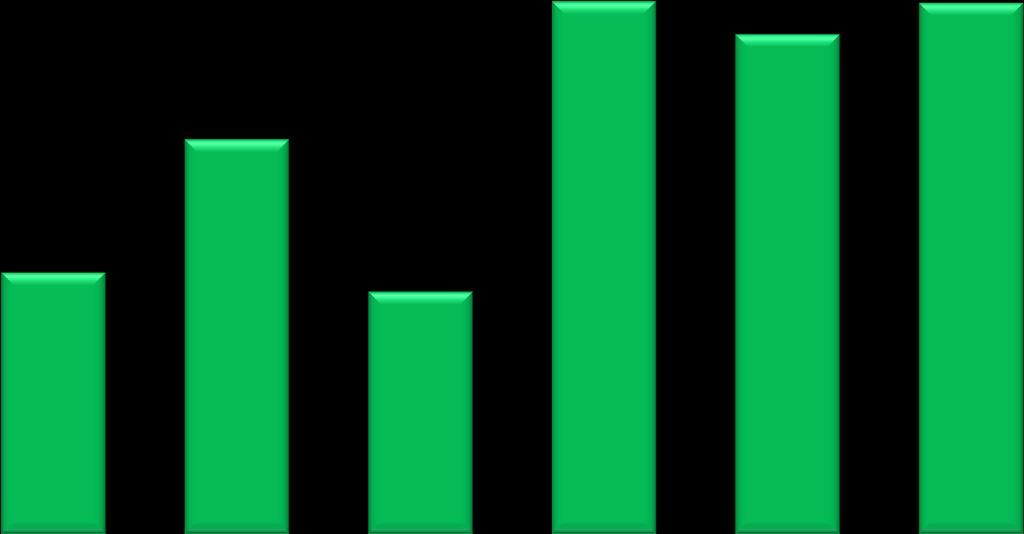 Volume (Em mil kg) Receita (Em milhões de US$) Gráfico 19 - Exportações de Milho em Grão de MS. 2.000 Volume (em mil kg) Receita (em milhões - U$$ FOB) 400 1.800 1.600 1.400 1.200 1.