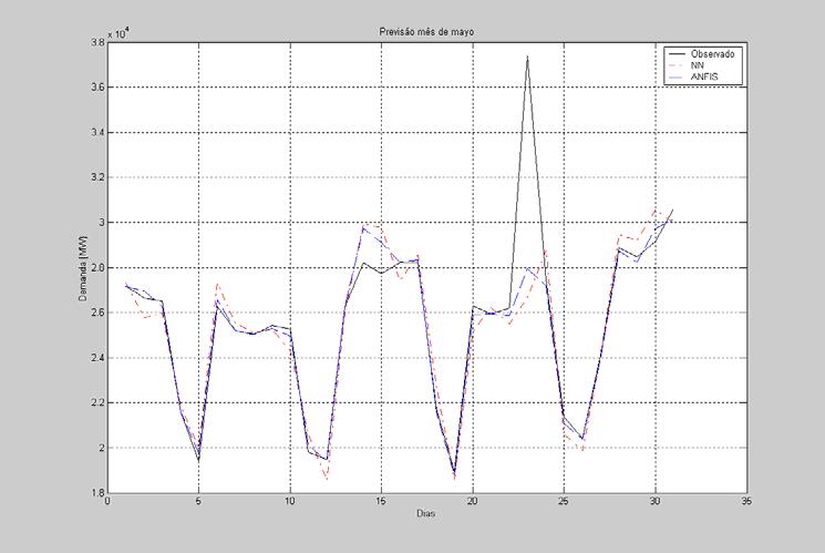 Dezembro Maio MSE EAM EAMP MSE EAM EAMP x 10 4 [MW] [%] x 10 4 [MW] [%] NN 37.