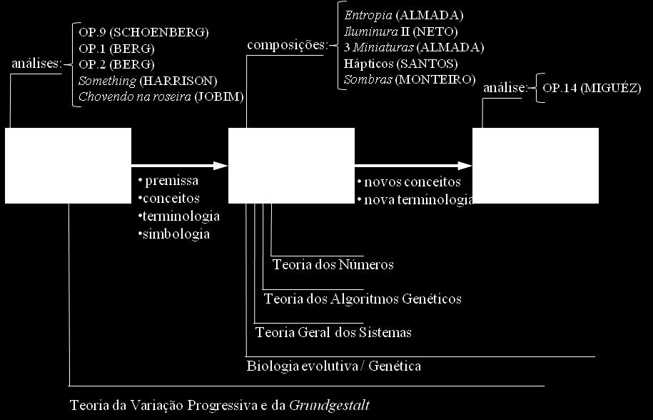 Fig.2: Painel geral evolutivo da pesquisa, incluindo teorias referenciais, contribuições entre as ramificações e principais produtos, entre estudos analíticos e composições Referências bibliográficas