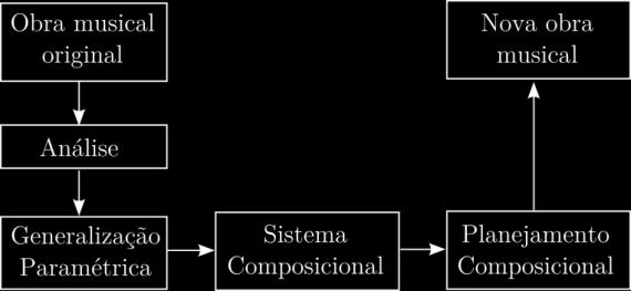 Figura 1. Fluxo metodológico da modelagem sistêmica com fins composicionais.