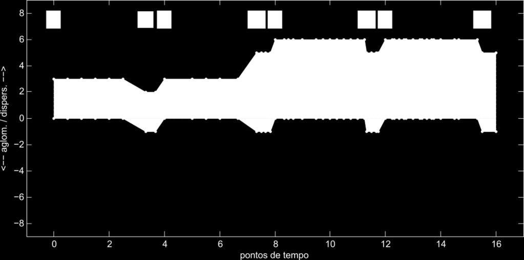 Figura 8. Nova obra gerada a partir dos quatro compassos iniciais do Ponteio N.2, 1º Caderno, de Camargo Guarnieri utilizando a análise particional como ferramenta de modelagem sistêmica. Figura 9.