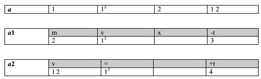 Tabela 2 - Acréscimo, supressão e recorrência do movimento de derivação gestual textural.
