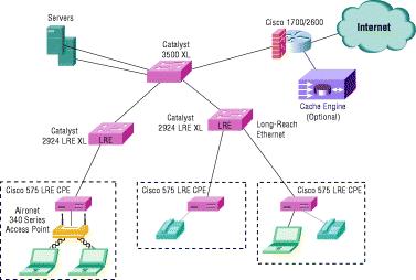 Informações Relacionadas Introdução Este documento contém perguntas mais frequentes sobre os seguintes produtos do Cisco longreach Ethernet.