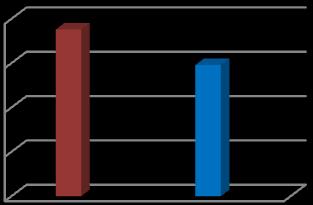 Não houve alteração estatisticamente significativa da frequência cardíaca (76,4 ± 17,0 vs. 71,5 ± 13,6 bpm, p = 0,073).