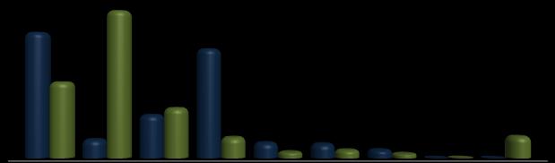 % de consumo Gráfico 33 - Participação relativa do consumo de energia elétrica em Anita Garibaldi e Santa Catarina, segundo a tipologia das unidades consumidoras, em 2010 37,4% 44% 32,5% 23% 12,9%