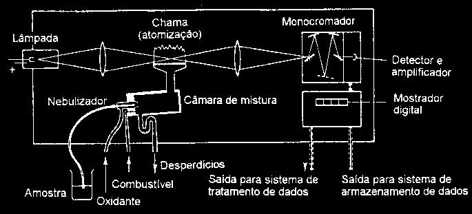 Determinação de Metais Espectrometria de Absorção Atômica Análise quantitativa de baixos teores de metais Baseia no fato dos átomos dos diferentes elementos absorverem energia a