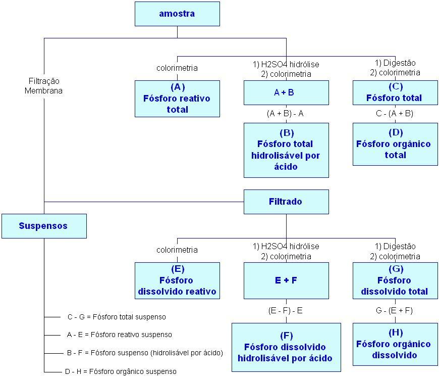Fósforo Método colorimétrico Cromatografia Iônica (HPIC) Fósforo