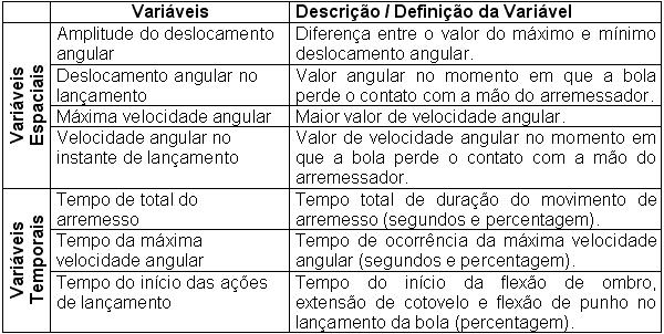 Resultados As variáveis espaciais e temporais que descrevem o movimento, em função das distâncias de arremesso (perto, médio e longe), encontram-se expressas no quadro 02. Quadro 02.