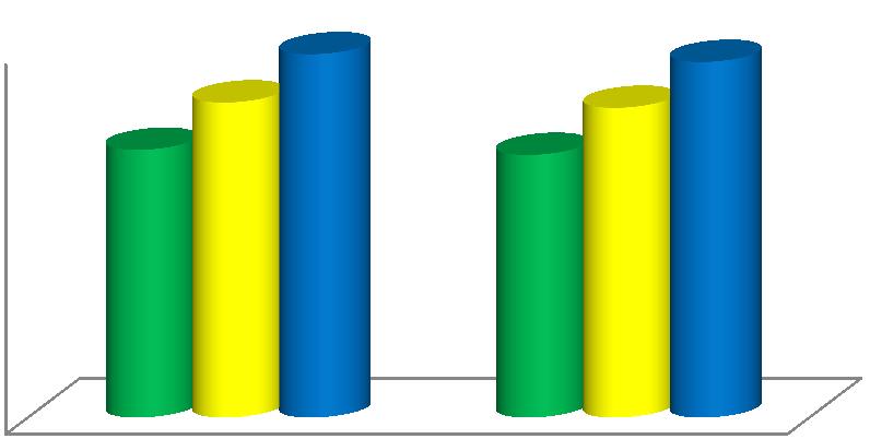 Altura (cm) 87,0 87,1 91,9 93,6 97,4 98,1 Plantas / hectare 224.500 220.250 264.250 304.750 259.750 298.250 8º Congresso Brasileiro de Algodão & I Cotton Expo 2011, São Paulo, SP 2011 Página 1744 300.