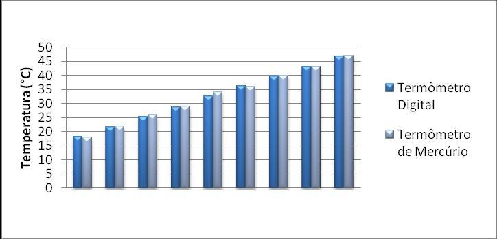 A calibragem do termômetro digital foi realizada colocando-o próximo a um termômetro de Mercúrio, submersos à mesma altura em relação ao nível da água.