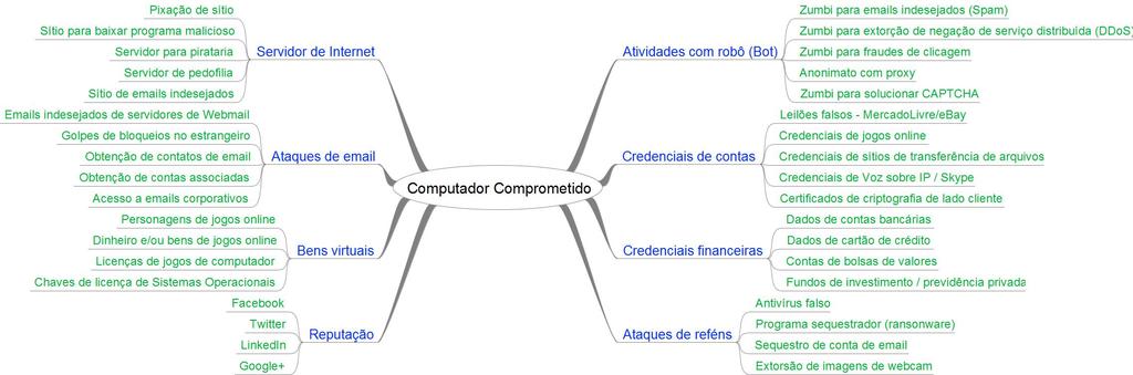 Crimes Digitais 8 Fonte: http://krebsonsecurity.