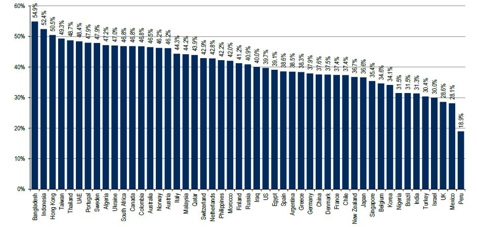 Mesmo diante de margens que são baixas quando comparadas com as de outros países.