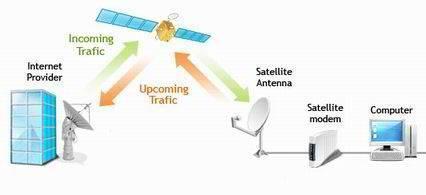 Tipos de satélites: navegação Sistema de Posicionamento Global - GPS Tipos de satélites: comunicação Banda larga O GPS é uma constelação de 24 satélites que detecta a posição de qualquer receptor na