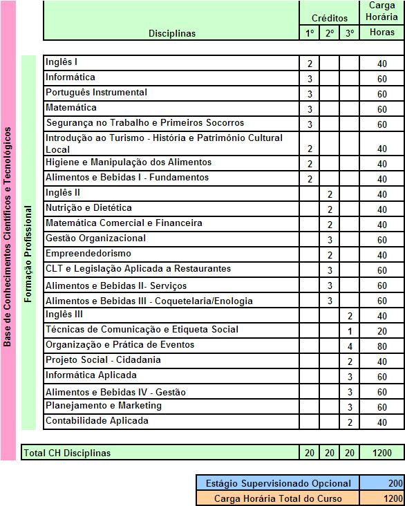 6.1. Práticas Pedagógicas Previstas Os princípios pedagógicos, filosóficos e legais que subsidiam a organização do Curso Técnico de Nível Médio em Serviços de Restaurante e Bar, na forma