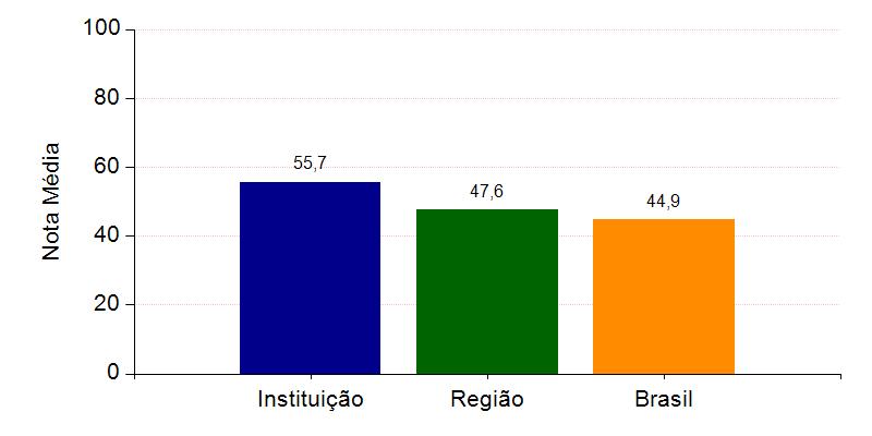 A seguir, encontra-se um gráfico em que se compara o desempenho do curso nessa Instituição com o desempenho da Área, levando em conta a totalidade de estudantes da Área, na Grande Região em que está