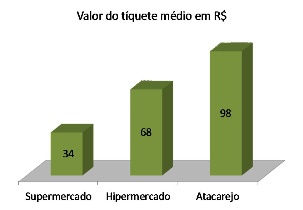 Atacarejo já representa 4% do faturamento e segue apresentando os