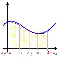 Rgra dos Trapézios Composta Intrvalo [a, b] d grand amplitud.