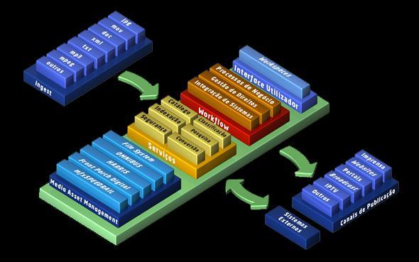 Enterprise Content Management GESTÃO DE CONTEÚDOS DIGITAIS Ingest através de integração com terceiros, permitindo receber conteúdos de diferentes fontes e formatos Serviços de catalogação,