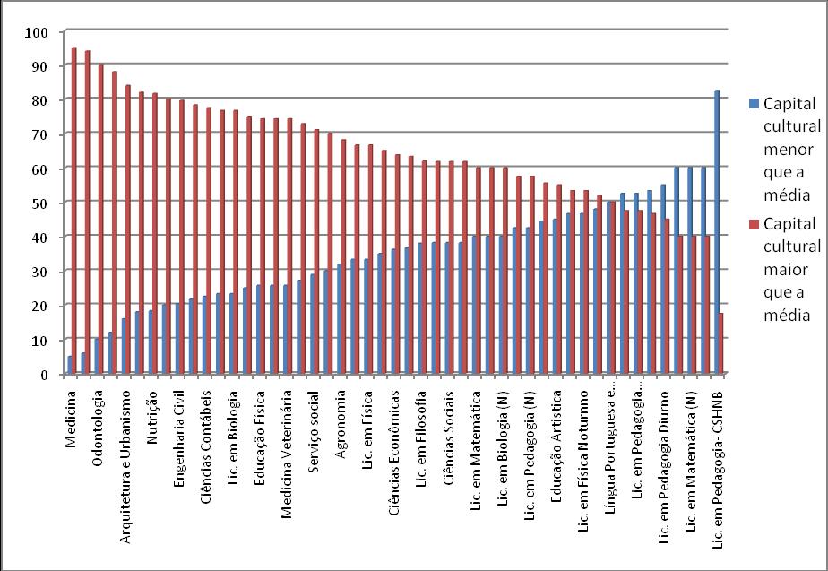 Gráfico 2: Volume de capital cultural dos aprovados na UFPI/2 segundo os cursos No cálculo do volume de capital econômico (VKE), verificou-se que os aprovados possuem volume de capital cultural