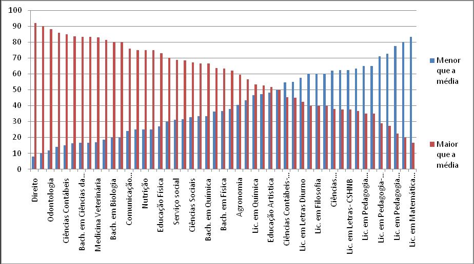 Gráfico 4: Volume de capital econômico dos aprovados na UFPI/2 segundo os cursos O cruzamento do capital cultural com o econômico num gráfico de dispersão mostra que: A maioria dos aprovados está no