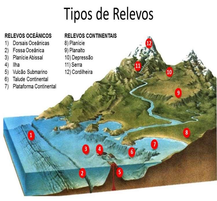 Topografia (Relevo): a dinâmica interna da Terra constrói o relevo, produzindo