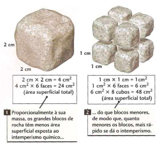 Intemperismo Físico: fragmentação