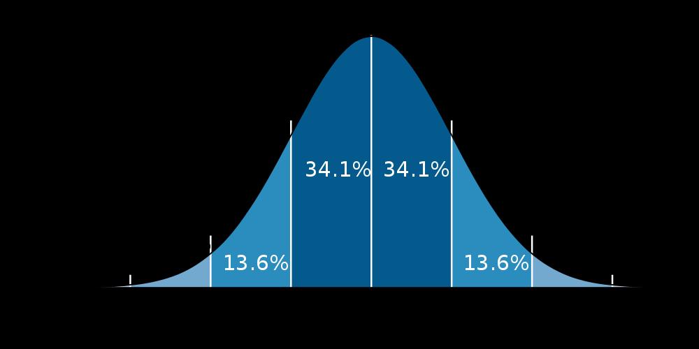 Parâmetros de uma distribuição normal A curva normal é definida por uma equação que possui os