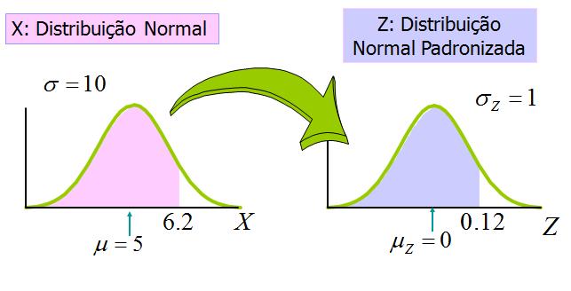 Padronização: exemplo Seja X N(5, 100).