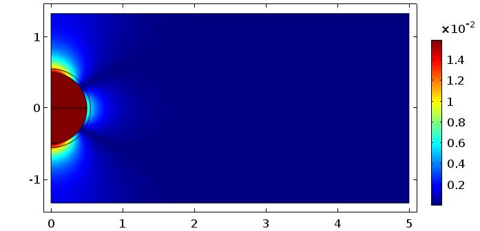 Distribuição de Densidade de Corrente [A/mm²] Figura 3-28: Modelo 1 - distribuição de densidade de corrente no início da DP. Figura 3-29: Modelo 1 - curvas de densidade de corrente na direção axial.