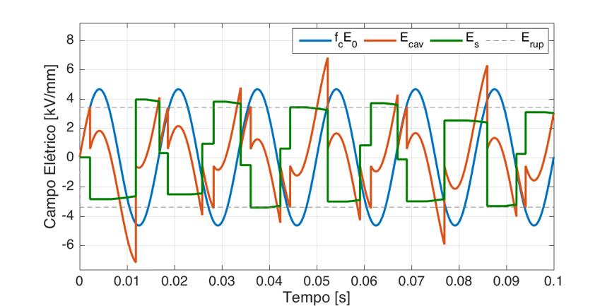 Tabela 4-5: Caso 2 - parâmetros de simulação. Parâmetro Símbolo Valor Amplitude da tensão aplicada [V] V $N/ (0,8-1 - 1,2) V $N/, Espessura da isolação principal [mm] h +*?