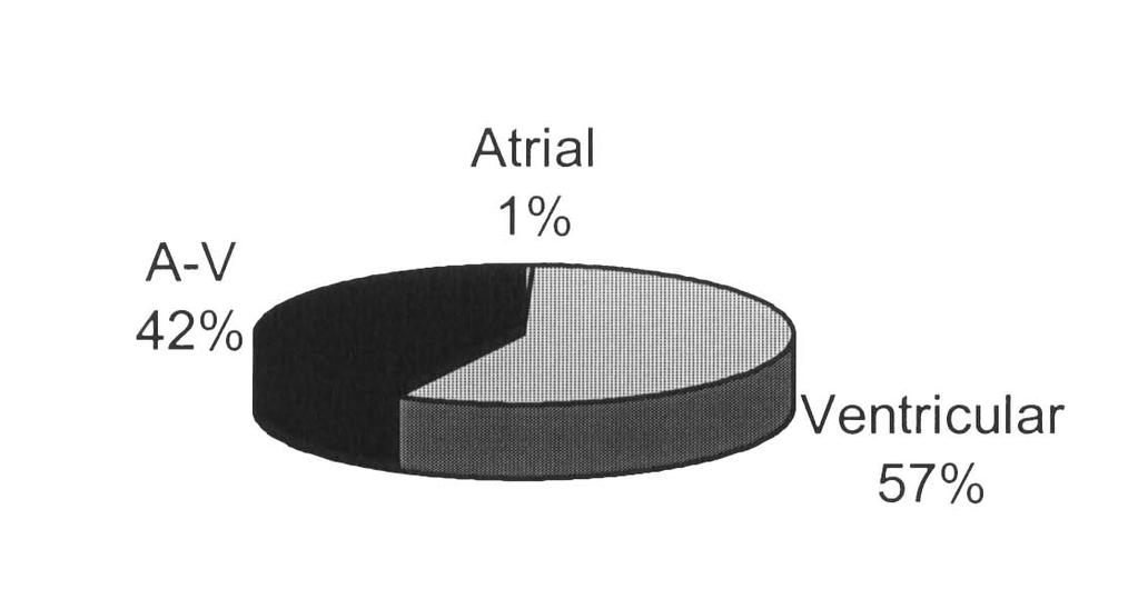 O sexo masculino foi referido em 2344 (50,4%) pacientes submetidos a implantes ventriculares, e em 1785 (52,2%) dos atrioventriculares.