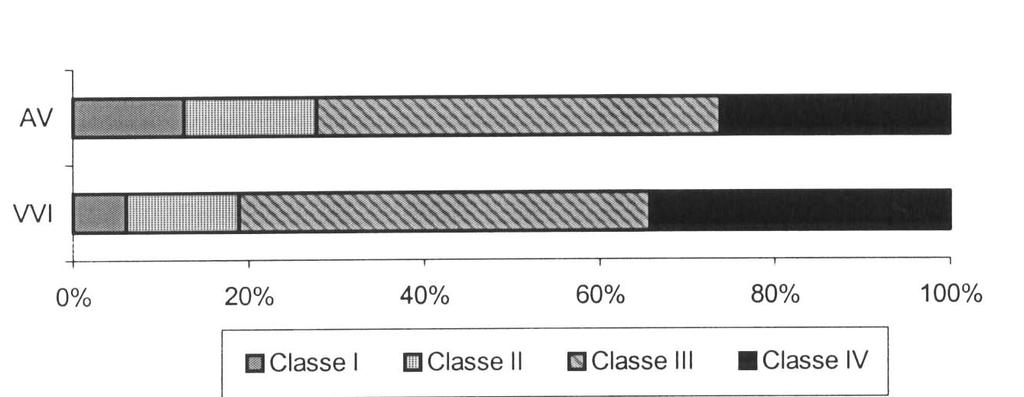 Na classe funcional III estavam 1999 (42,9%) pacientes submetidos a implante ventricular e 1342 (39,1%) submetidos a dupla-câmara.