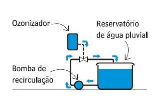 sistema de aproveitamento de águas pluviais, podem