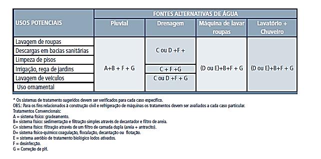 Sistemas de tratamento recomendados em função dos usos potenciais e fontes alternativas Águas cinzas Águas de