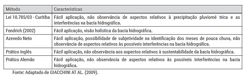 Aproveitamento de águas pluviais