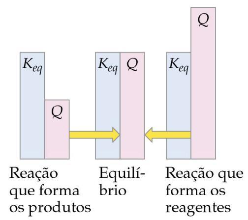 Como saber se um sistema está em equilíbrio?