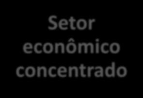 Setor econômico concentrado Alta demanda por capital e recursos para entrar no setor; Empresas existentes têm o controle da