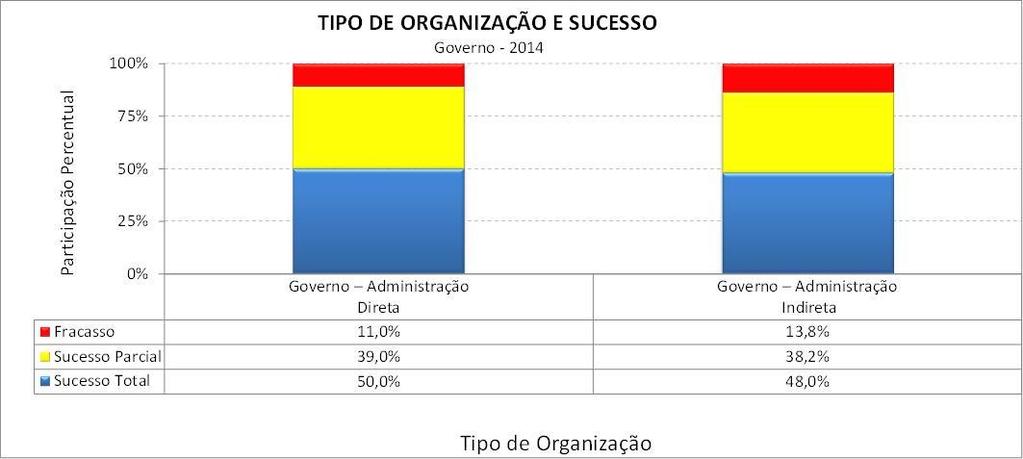 Sucesso por Tipo de Organização Governo Administração Direta tem melhor resultado. Tamanho das amostras: Gov-Adm.